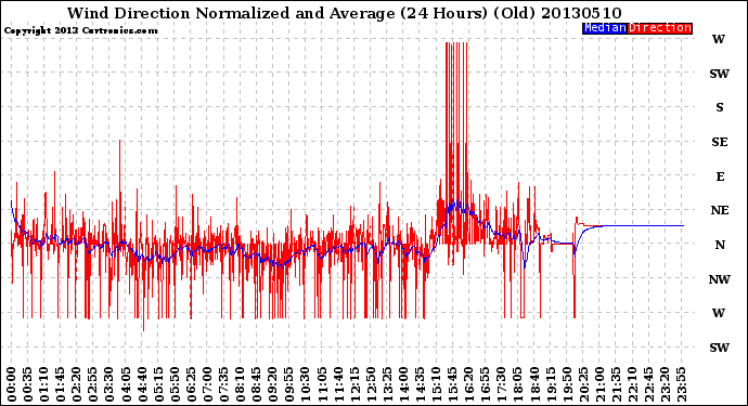 Milwaukee Weather Wind Direction<br>Normalized and Average<br>(24 Hours) (Old)