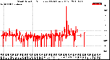 Milwaukee Weather Wind Direction<br>Normalized<br>(24 Hours) (Old)