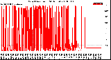 Milwaukee Weather Wind Direction<br>(24 Hours)