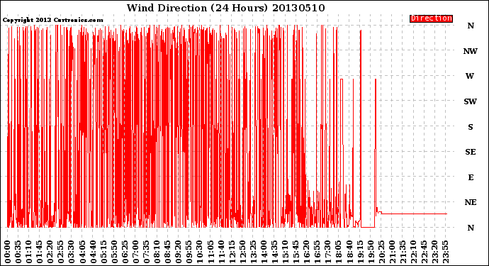 Milwaukee Weather Wind Direction<br>(24 Hours)