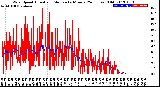 Milwaukee Weather Wind Speed<br>Actual and Median<br>by Minute<br>(24 Hours) (Old)