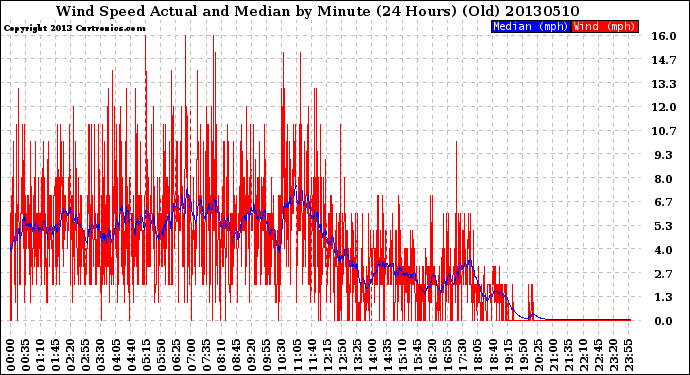 Milwaukee Weather Wind Speed<br>Actual and Median<br>by Minute<br>(24 Hours) (Old)