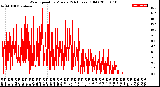 Milwaukee Weather Wind Speed<br>by Minute<br>(24 Hours) (Old)