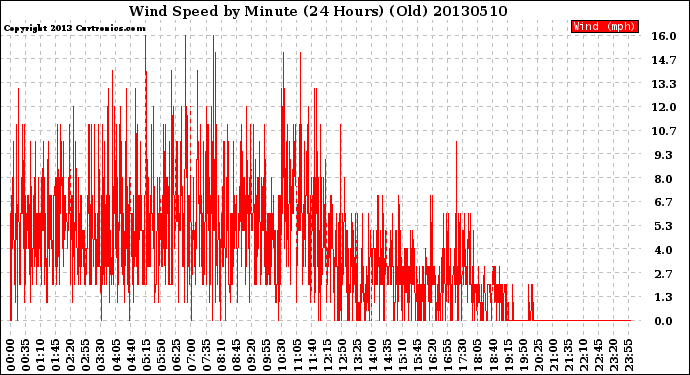 Milwaukee Weather Wind Speed<br>by Minute<br>(24 Hours) (Old)