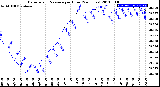 Milwaukee Weather Barometric Pressure<br>per Hour<br>(24 Hours)