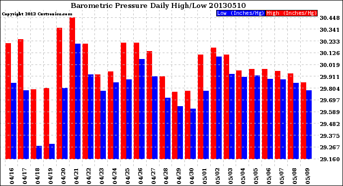 Milwaukee Weather Barometric Pressure<br>Daily High/Low