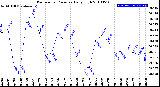 Milwaukee Weather Barometric Pressure<br>Daily High