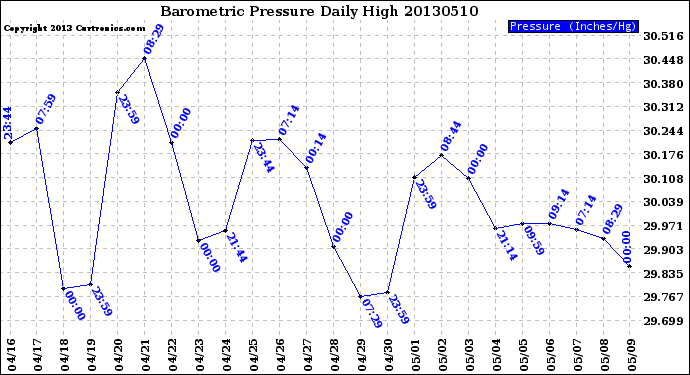 Milwaukee Weather Barometric Pressure<br>Daily High