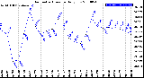 Milwaukee Weather Barometric Pressure<br>Daily Low