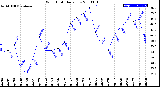 Milwaukee Weather Wind Chill<br>Daily Low