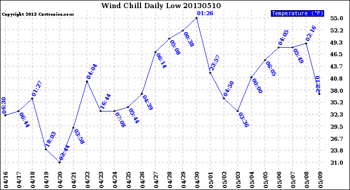 Milwaukee Weather Wind Chill<br>Daily Low