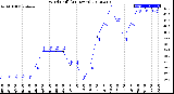 Milwaukee Weather Wind Chill<br>(24 Hours)