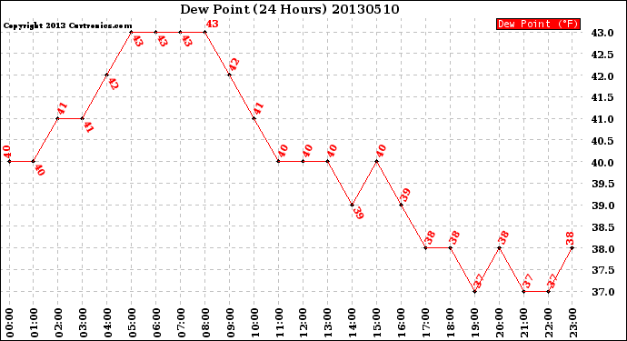 Milwaukee Weather Dew Point<br>(24 Hours)