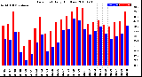 Milwaukee Weather Dew Point<br>Daily High/Low