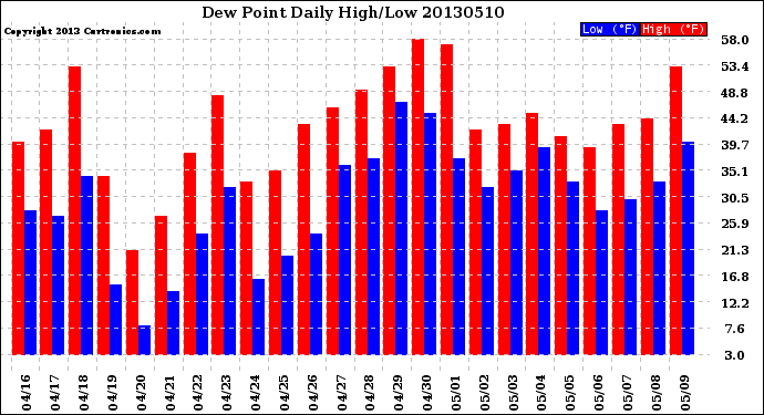 Milwaukee Weather Dew Point<br>Daily High/Low