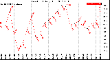 Milwaukee Weather Dew Point<br>Daily High