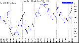 Milwaukee Weather Dew Point<br>Daily Low