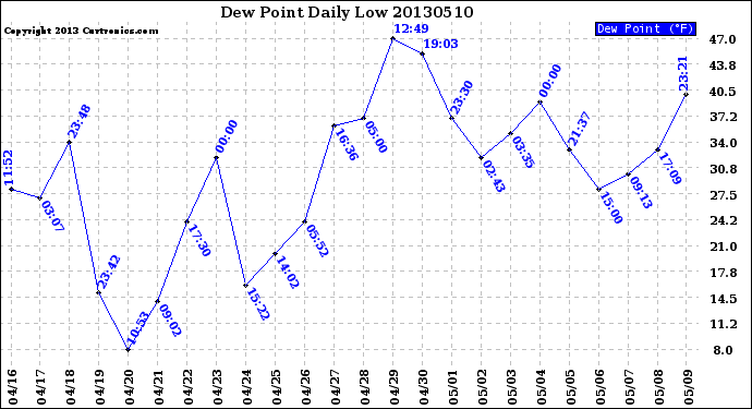 Milwaukee Weather Dew Point<br>Daily Low