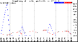 Milwaukee Weather Evapotranspiration<br>vs Rain per Day<br>(Inches)