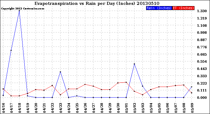 Milwaukee Weather Evapotranspiration<br>vs Rain per Day<br>(Inches)