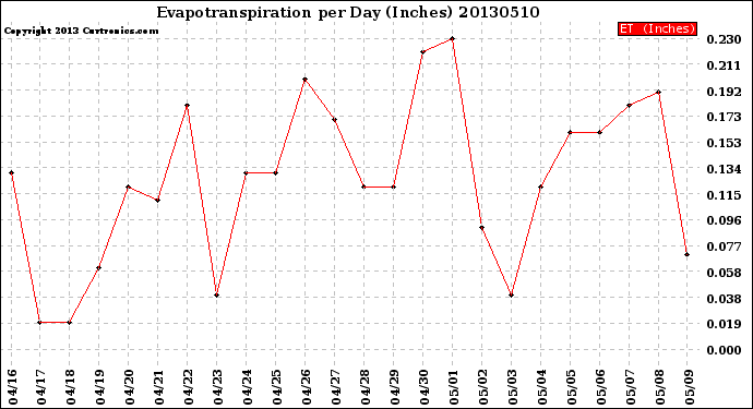 Milwaukee Weather Evapotranspiration<br>per Day (Inches)