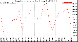 Milwaukee Weather Evapotranspiration<br>per Day (Ozs sq/ft)