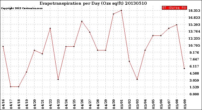 Milwaukee Weather Evapotranspiration<br>per Day (Ozs sq/ft)