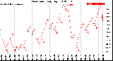 Milwaukee Weather Heat Index<br>Daily High