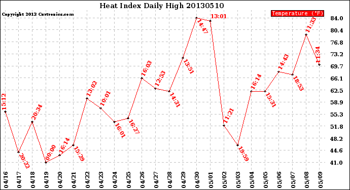 Milwaukee Weather Heat Index<br>Daily High