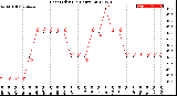 Milwaukee Weather Heat Index<br>(24 Hours)