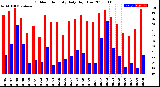 Milwaukee Weather Outdoor Humidity<br>Daily High/Low