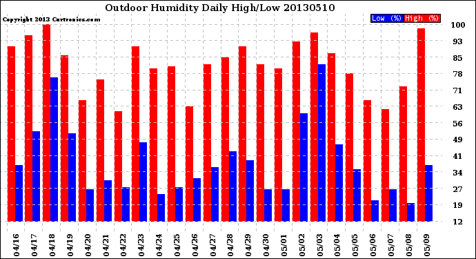 Milwaukee Weather Outdoor Humidity<br>Daily High/Low