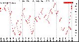 Milwaukee Weather Outdoor Humidity<br>Daily High