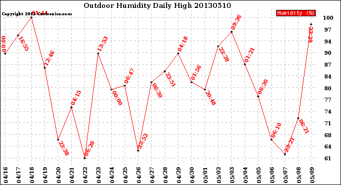 Milwaukee Weather Outdoor Humidity<br>Daily High