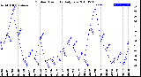 Milwaukee Weather Outdoor Humidity<br>Daily Low