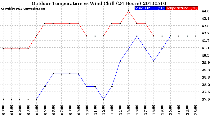 Milwaukee Weather Outdoor Temperature<br>vs Wind Chill<br>(24 Hours)