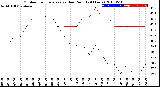 Milwaukee Weather Outdoor Temperature<br>vs Dew Point<br>(24 Hours)