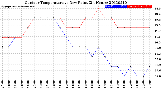 Milwaukee Weather Outdoor Temperature<br>vs Dew Point<br>(24 Hours)