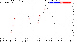 Milwaukee Weather Outdoor Temperature<br>vs Heat Index<br>(24 Hours)