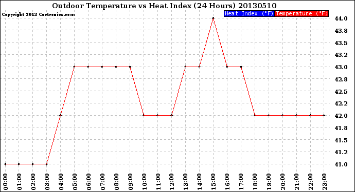 Milwaukee Weather Outdoor Temperature<br>vs Heat Index<br>(24 Hours)