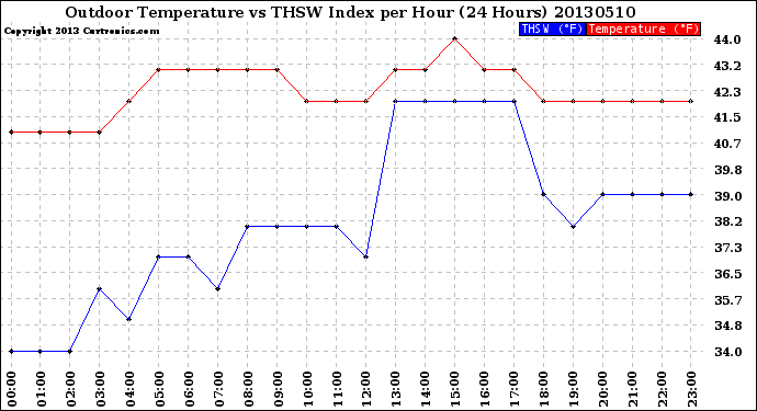 Milwaukee Weather Outdoor Temperature<br>vs THSW Index<br>per Hour<br>(24 Hours)