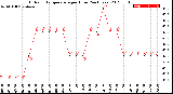 Milwaukee Weather Outdoor Temperature<br>per Hour<br>(24 Hours)