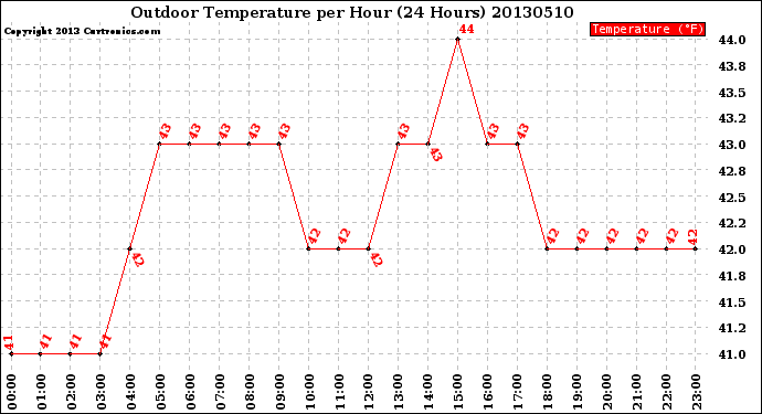 Milwaukee Weather Outdoor Temperature<br>per Hour<br>(24 Hours)