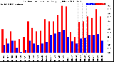 Milwaukee Weather Outdoor Temperature<br>Daily High/Low