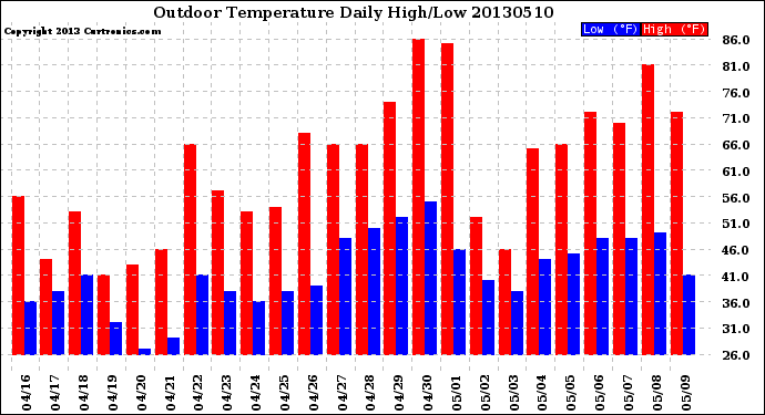 Milwaukee Weather Outdoor Temperature<br>Daily High/Low