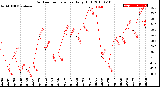 Milwaukee Weather Outdoor Temperature<br>Daily High