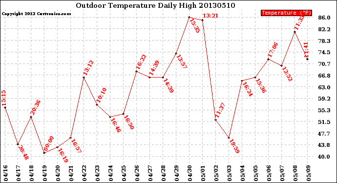 Milwaukee Weather Outdoor Temperature<br>Daily High