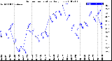 Milwaukee Weather Outdoor Temperature<br>Daily Low