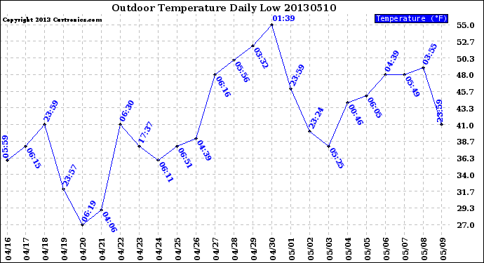 Milwaukee Weather Outdoor Temperature<br>Daily Low