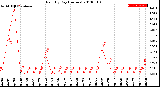 Milwaukee Weather Rain<br>By Day<br>(Inches)